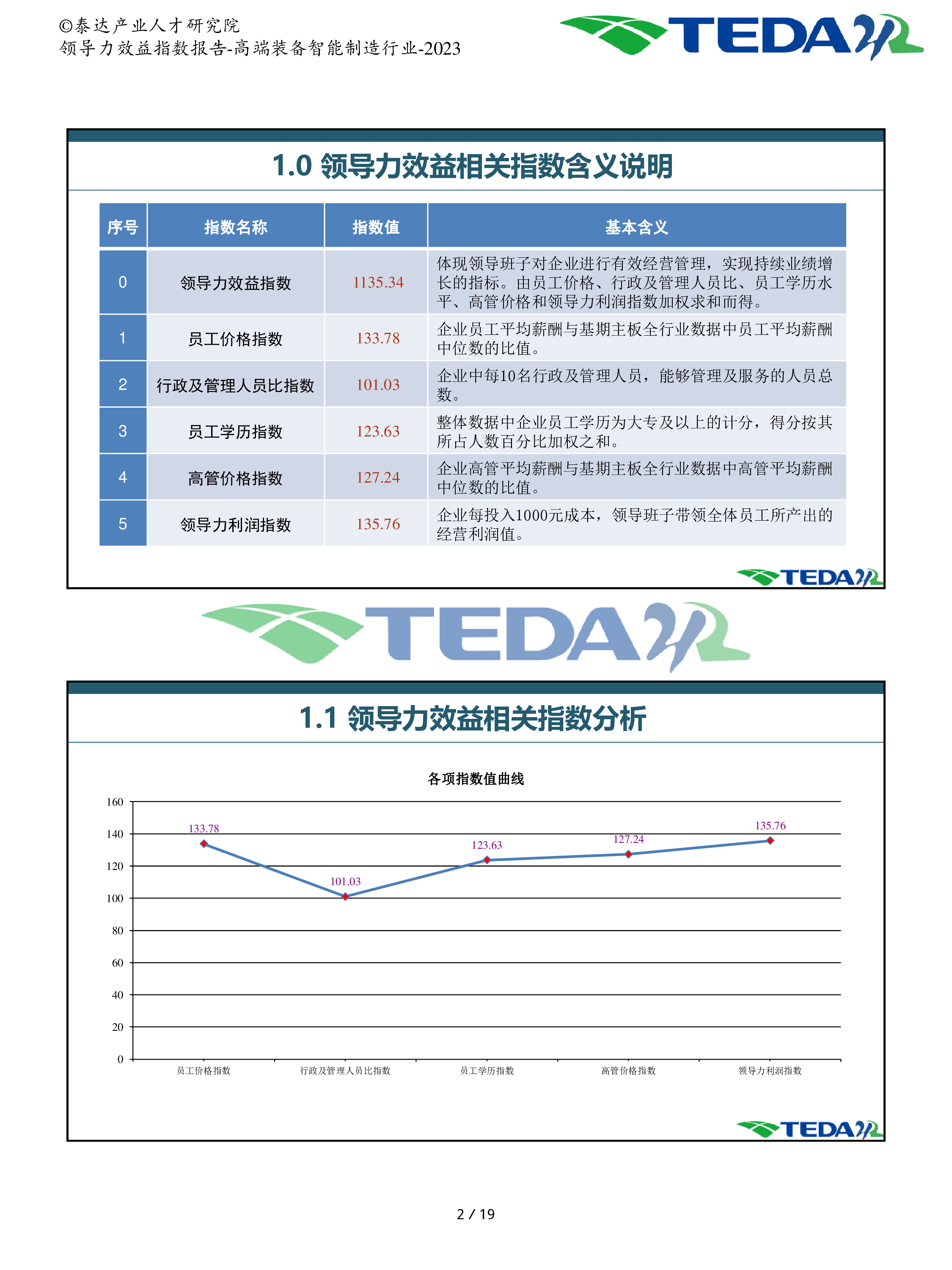 泰达2023年企业领导力效益指数分析报告-高端装备智能制造20页